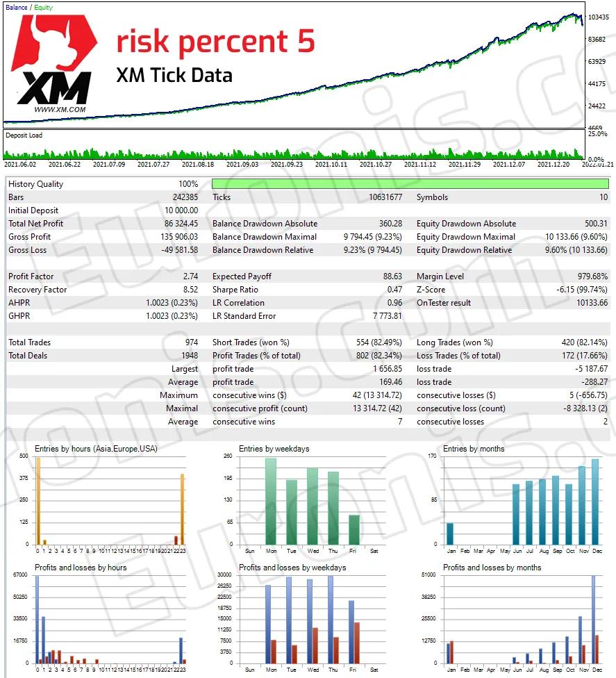 Strategy tester report, risk percent 5, XM tick data, June 2021 to January 2022