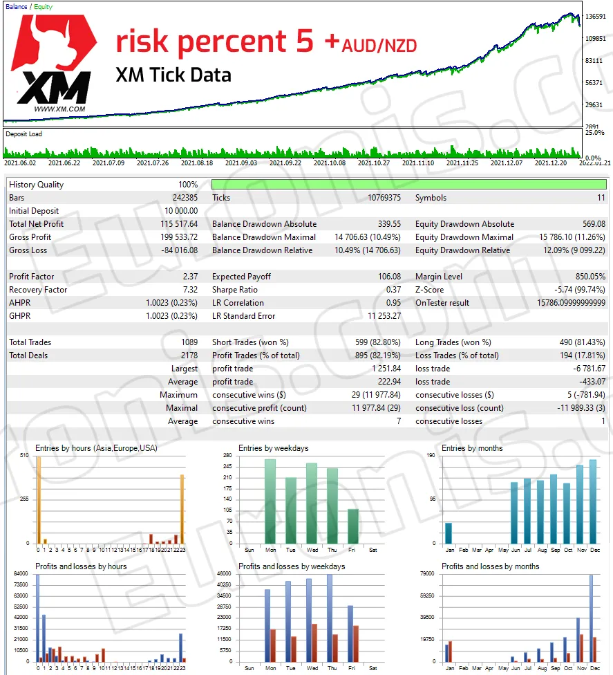 Strategy tester report, risk percent 5 plus AUDNZD, XM tick data, June 2021 to January 2022