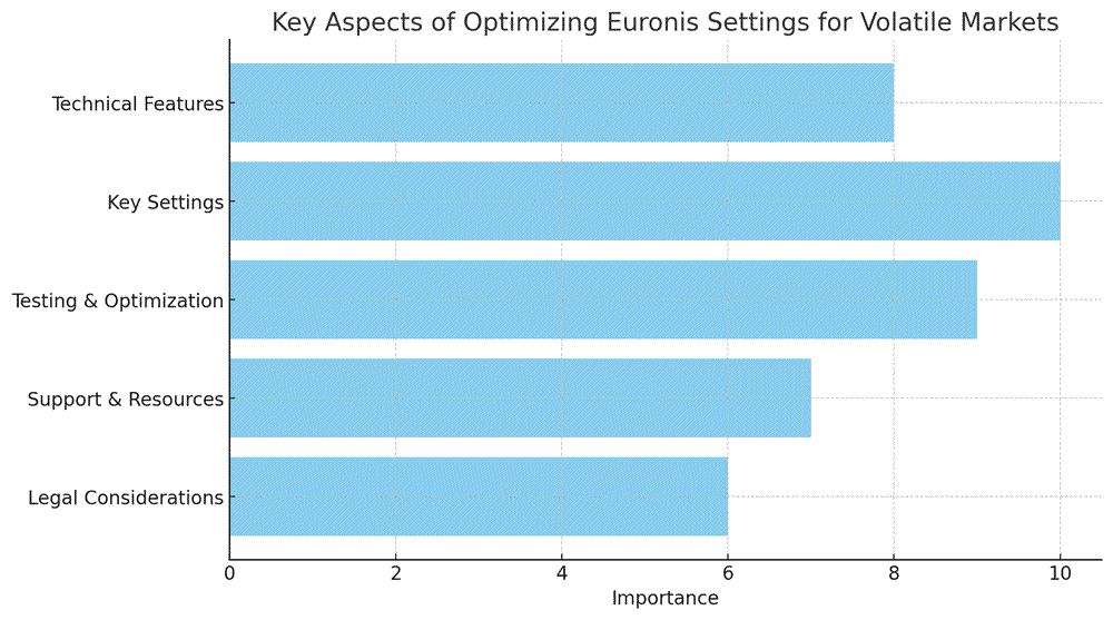 Optimizing Euronis Settings for Volatile Markets - Data Chart
